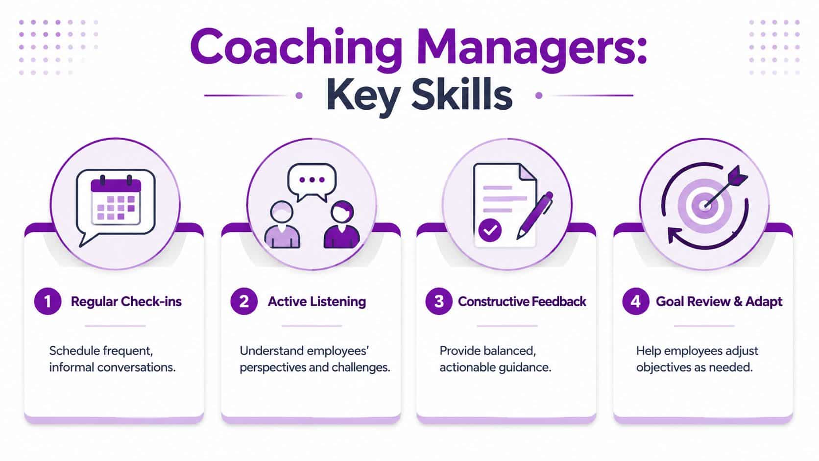 An infographic outlining four key coaching skills for managers: regular check-ins, active listening, constructive feedback, and goal adaptation.