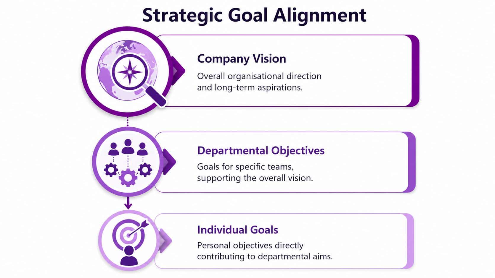 A diagram illustrating strategic goal alignment from company vision to departmental objectives and individual goals.