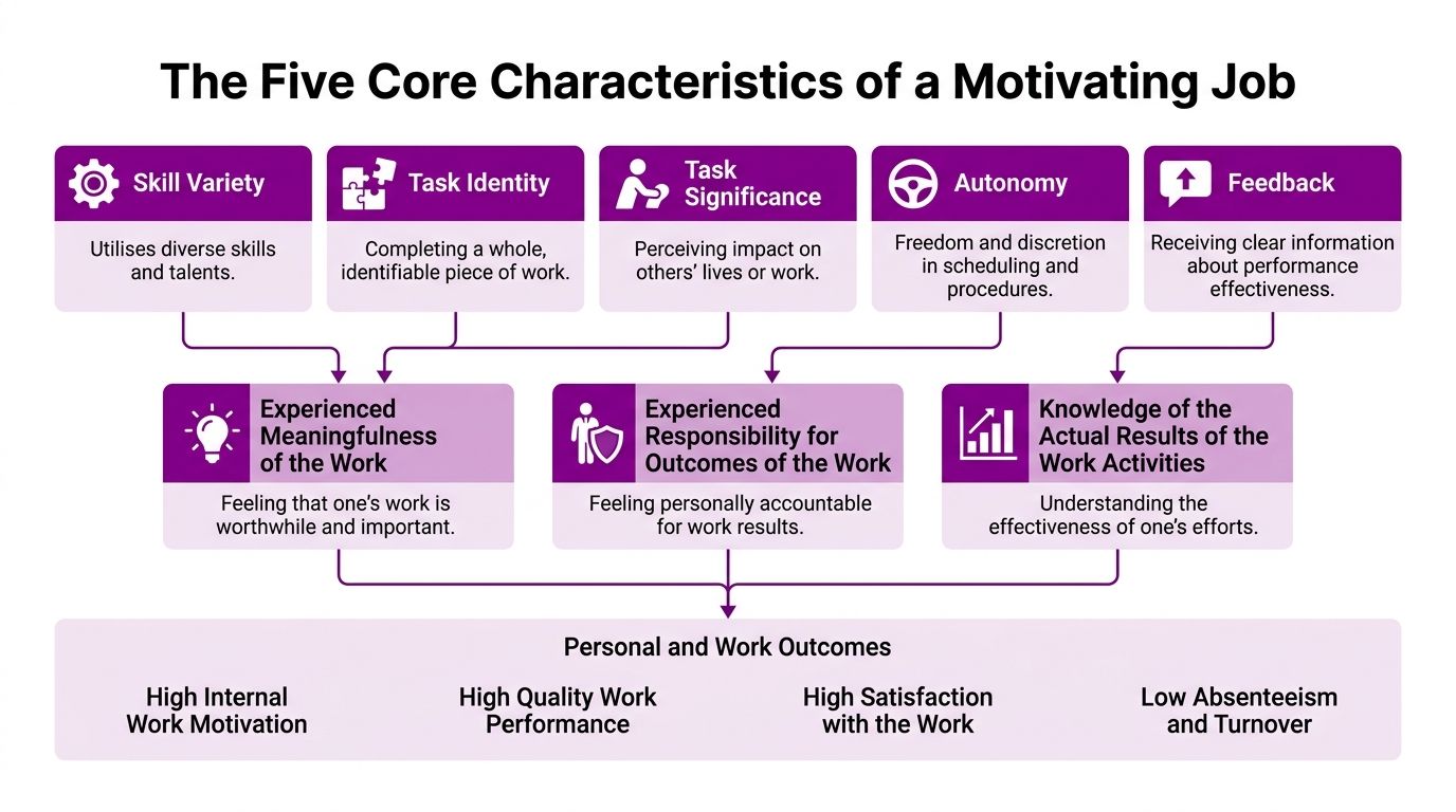 A diagram illustrating the Hackman and Oldham job characteristics model showing how job features lead to positive outcomes.