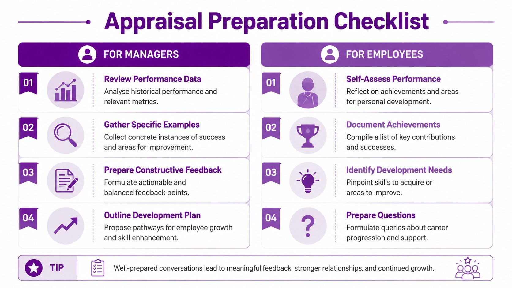 A professional infographic titled Appraisal Preparation Checklist with step-by-step guides for both managers and employees.