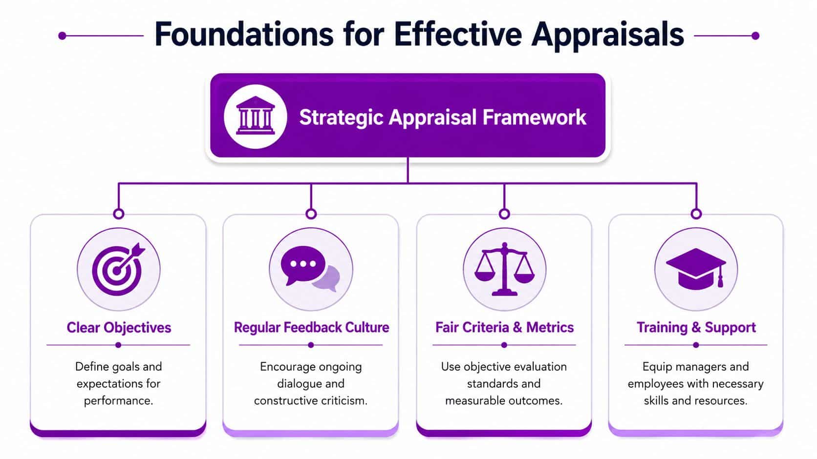 A diagram outlining the four key foundations of an effective strategic employee appraisal framework in business management.
