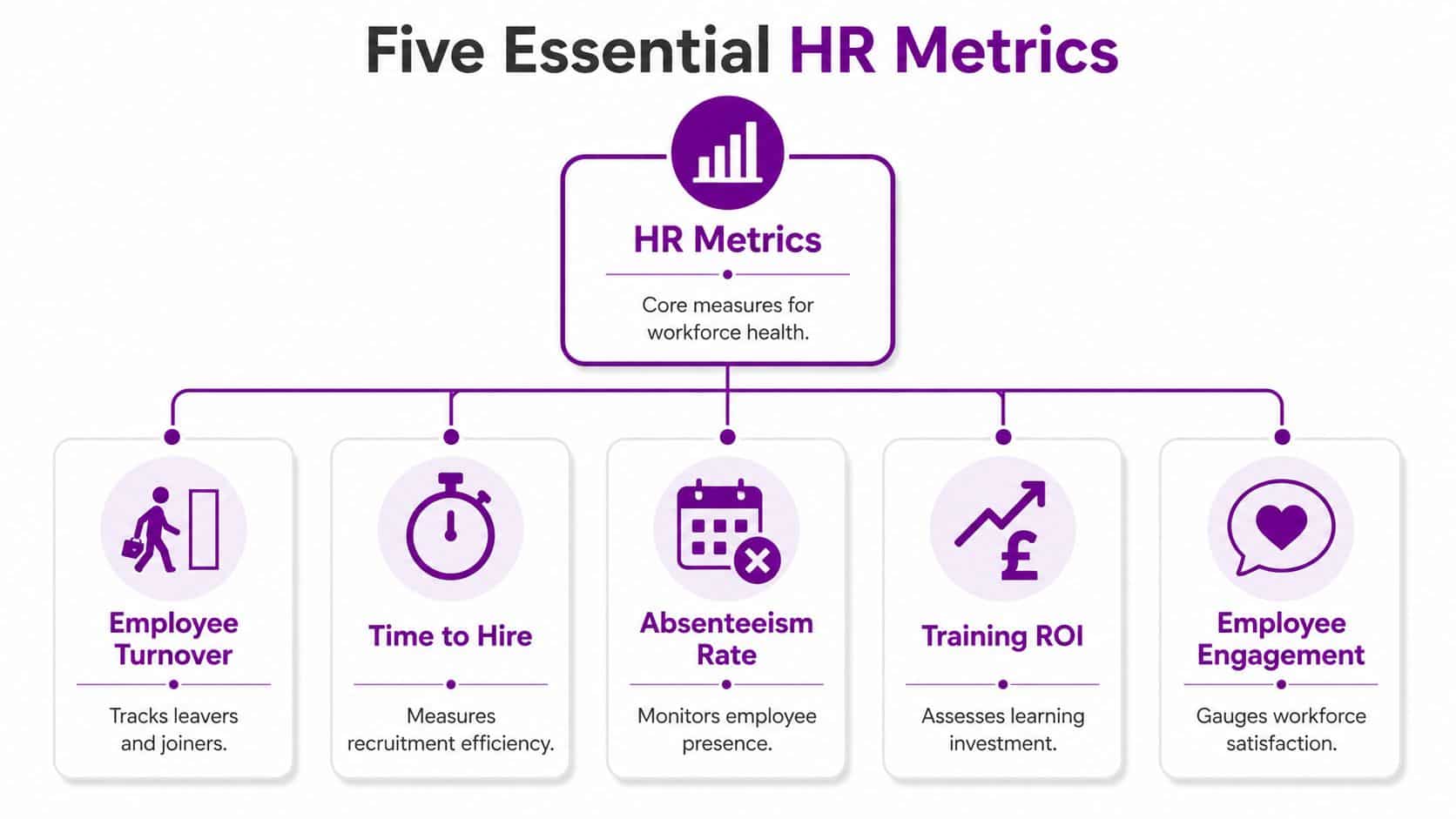 An infographic titled Five Essential HR Metrics showing core measures for tracking workforce health and performance.