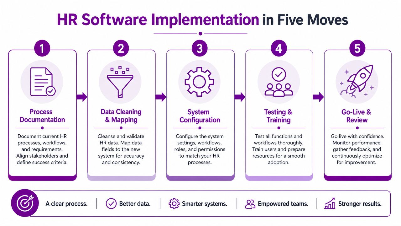 A five-step infographic detailing the stages of implementing HR software, from process documentation to system go-live.