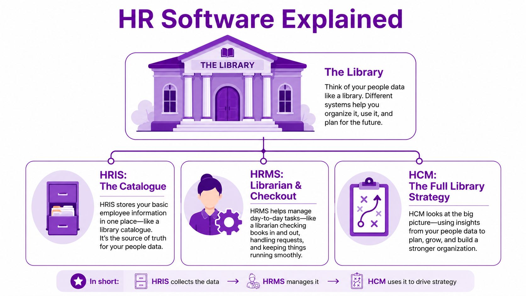 An infographic explaining HR software types, comparing HRIS, HRMS, and HCM to library management systems.