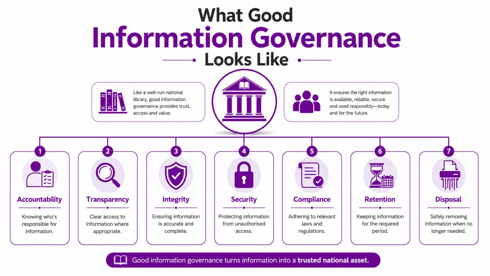 A diagram outlining the seven key principles of effective information governance as a trusted national asset.