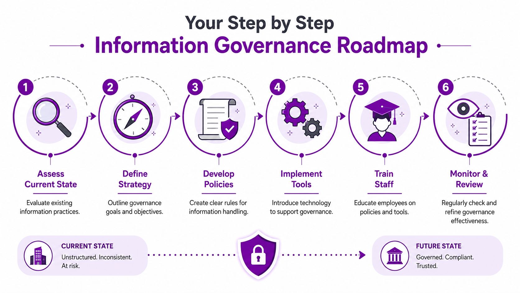 A six-step information governance roadmap graphic showing the progression from current state to future state.