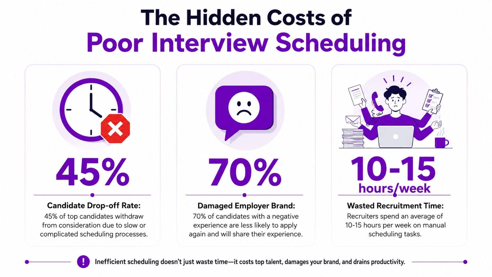 An infographic showing how poor interview scheduling leads to lost candidates, damaged branding, and wasted recruiter time.