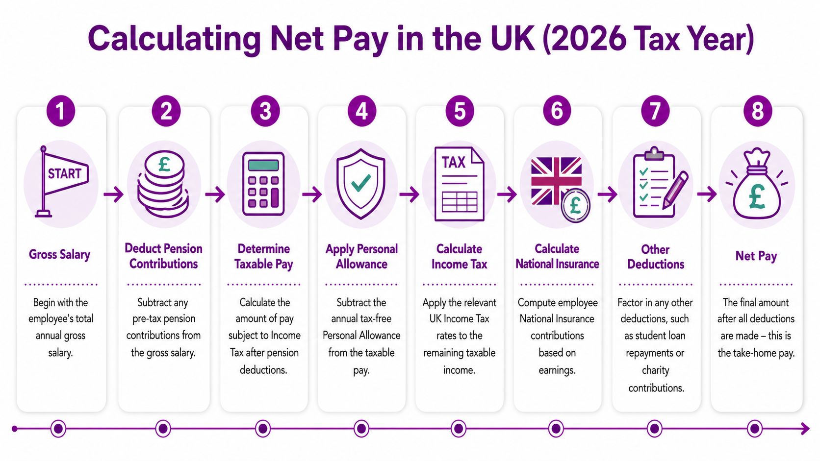 An infographic showing the step-by-step process of calculating net pay in the UK for 2026.