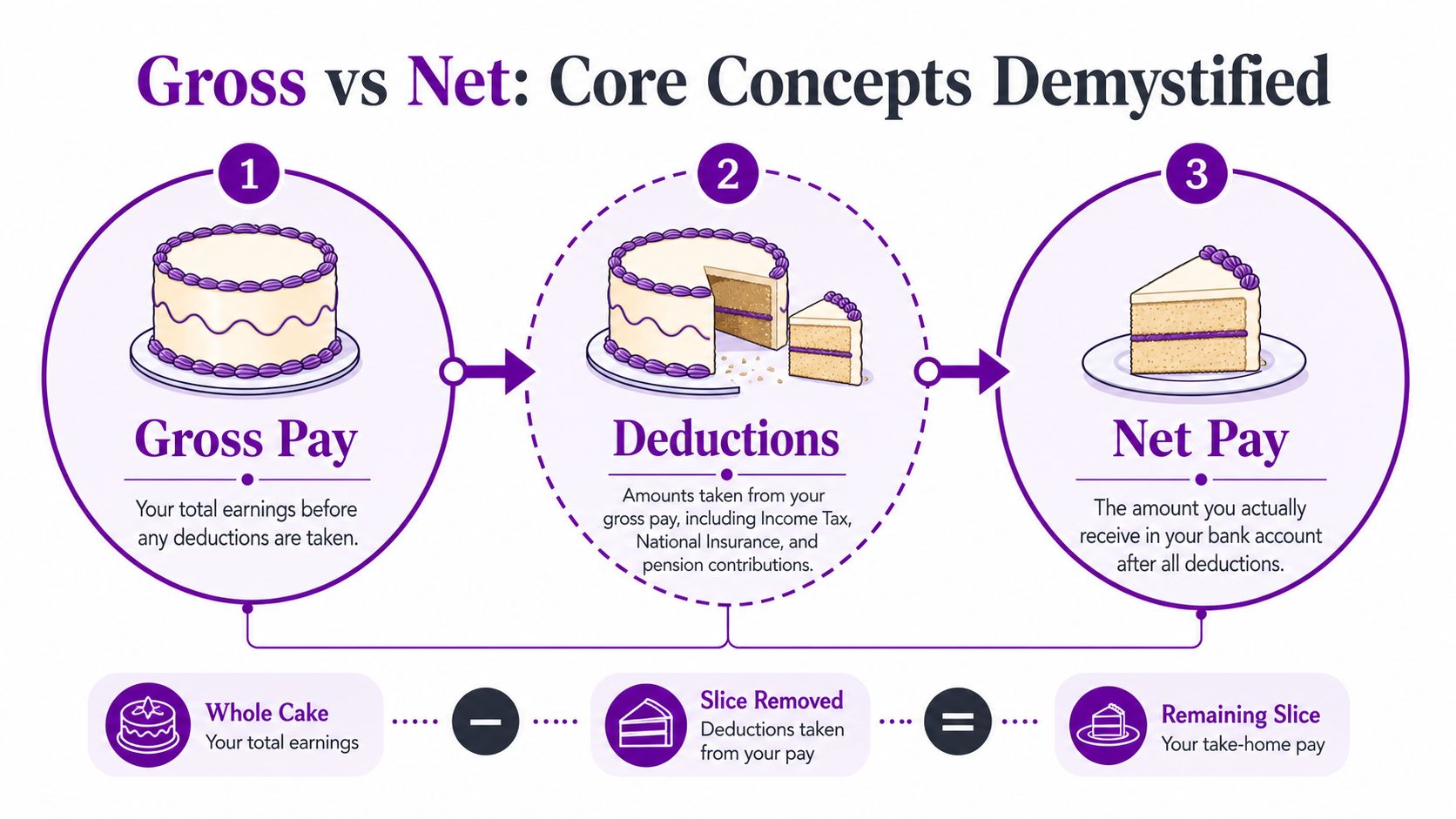 An infographic illustrating gross versus net pay using a cake metaphor to show deductions from earnings.