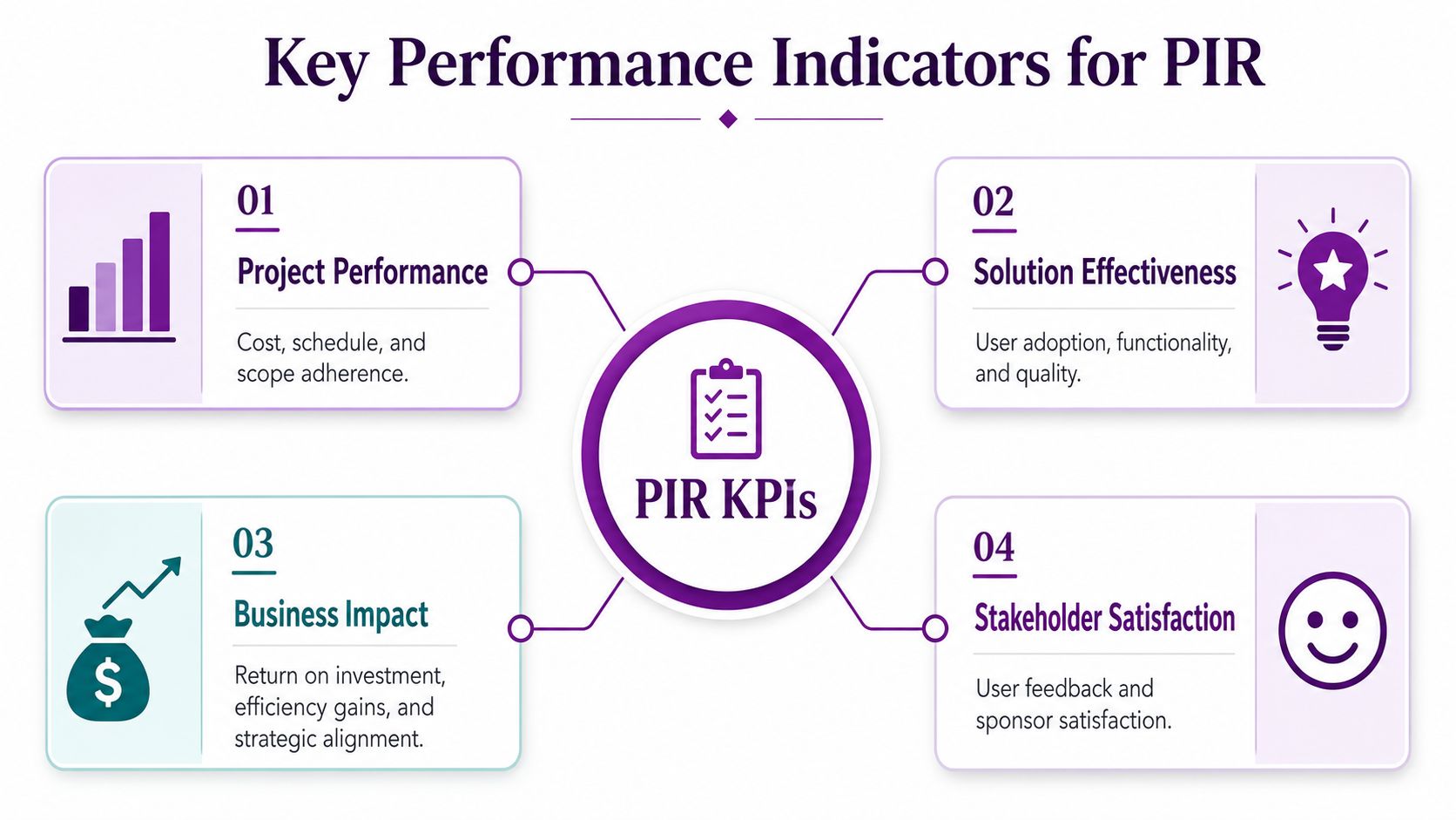 A diagram outlining the four main Key Performance Indicators for a post-implementation review including project performance, solution effectiveness, business impact, and stakeholder satisfaction.