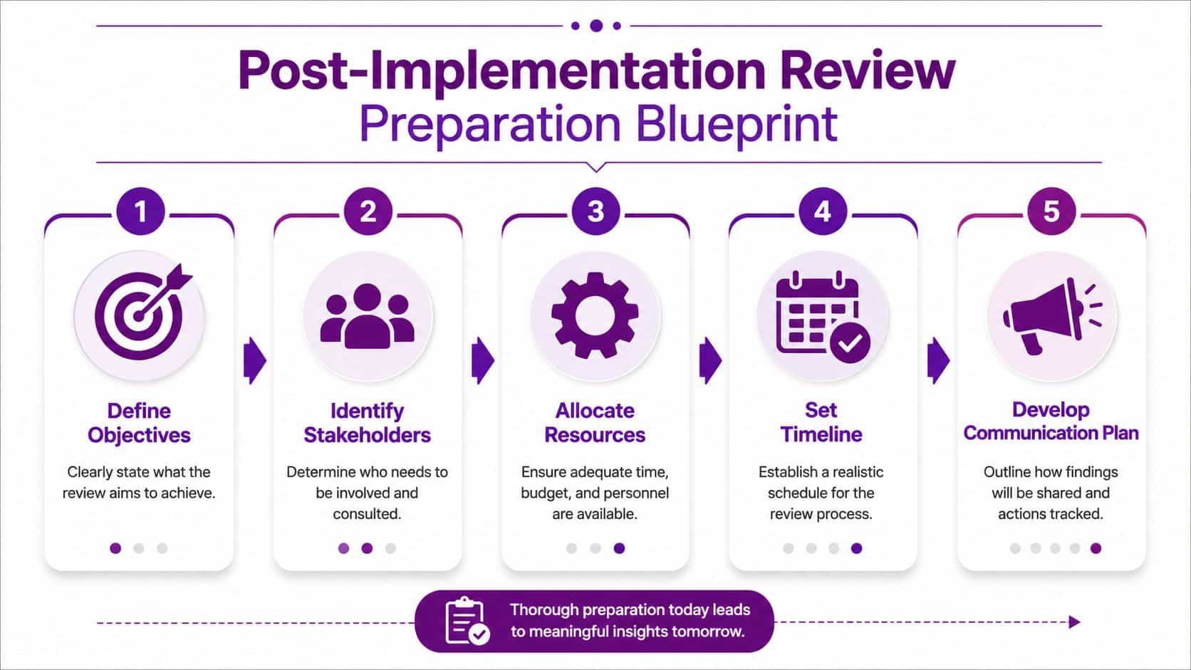 A five-step preparation blueprint flowchart for conducting an effective post-implementation review process in a business setting.
