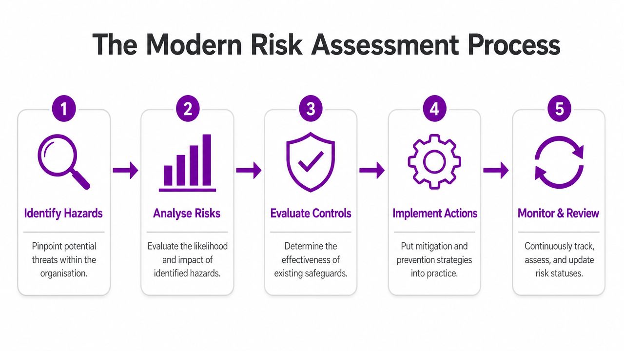 A five-step diagram illustrating the modern risk assessment process from identifying hazards to monitoring and reviewing.