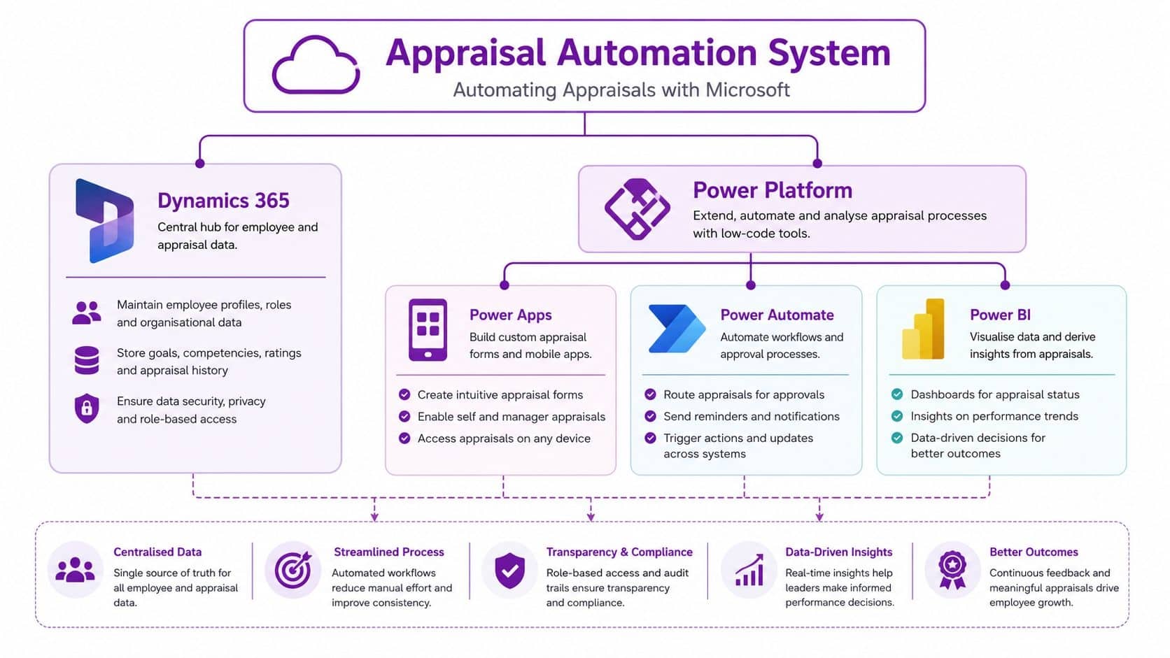 Infographic titled Appraisal Automation System; diagram shows Dynamics 365, Power Platform, Power Apps, Power Automate, and Power BI with icons and brief descriptions at each box.
