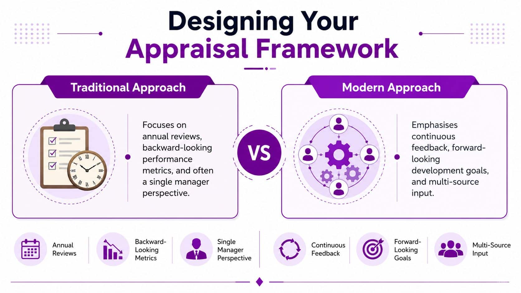 A comparison chart showing the differences between traditional and modern employee performance appraisal frameworks.