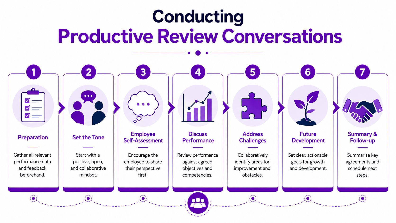 A seven-step infographic titled Conducting Productive Review Conversations, illustrating the process of holding effective employee performance reviews.