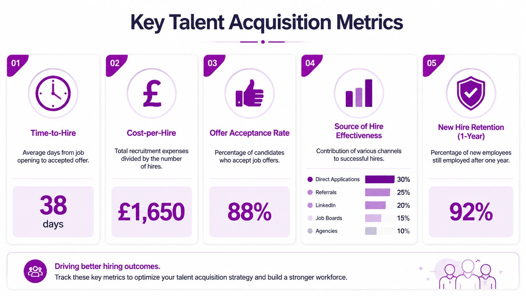 An infographic titled Key Talent Acquisition Metrics displaying five essential hiring statistics with icons and percentages.