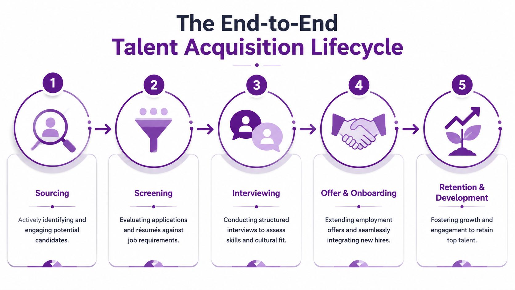 A diagram illustrating the five key stages of the end-to-end talent acquisition lifecycle process.