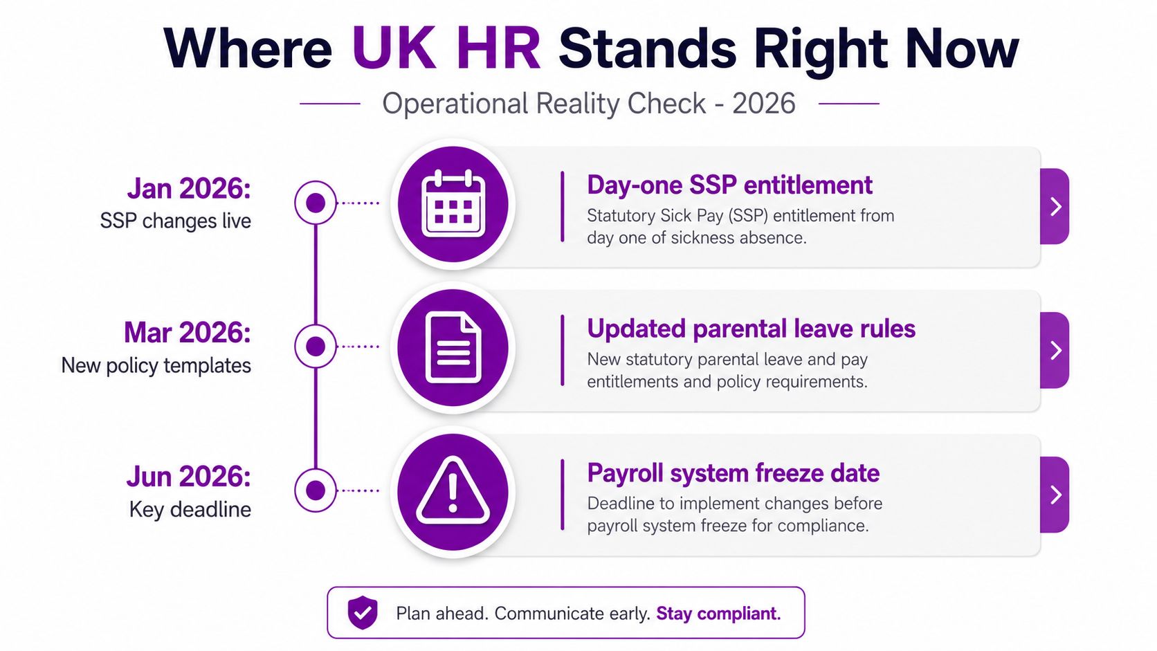 A timeline graphic showing key UK HR policy deadlines and operational changes scheduled for the year 2026.