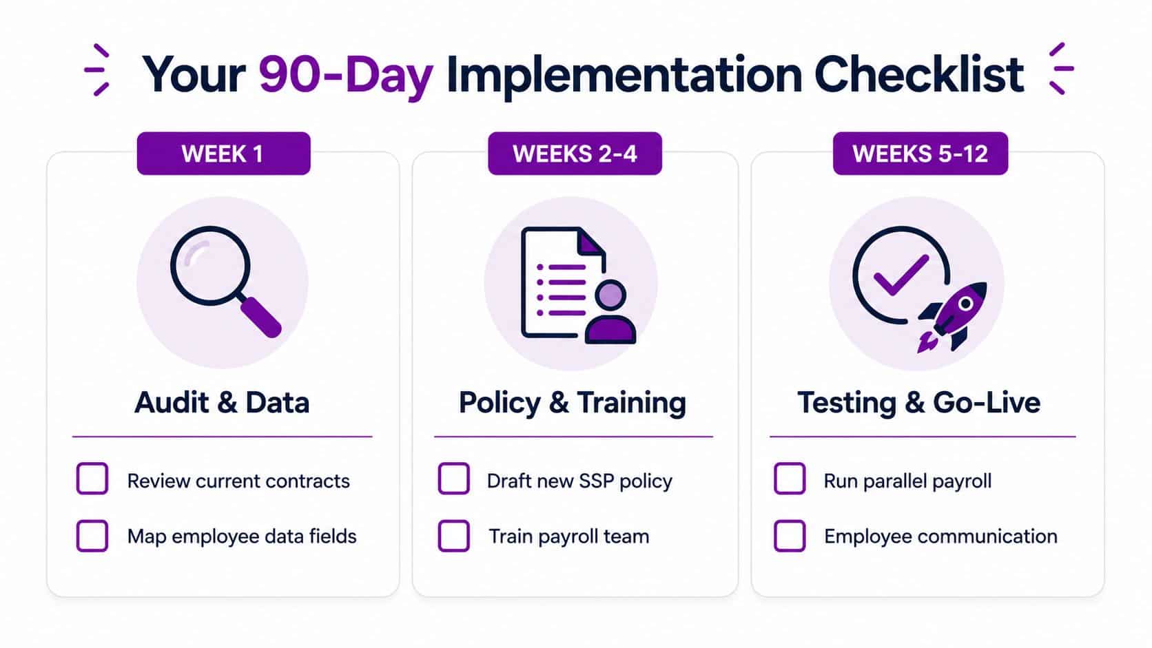 A 90-day implementation checklist infographic for payroll processes including audit, policy development, training, and go-live phases.