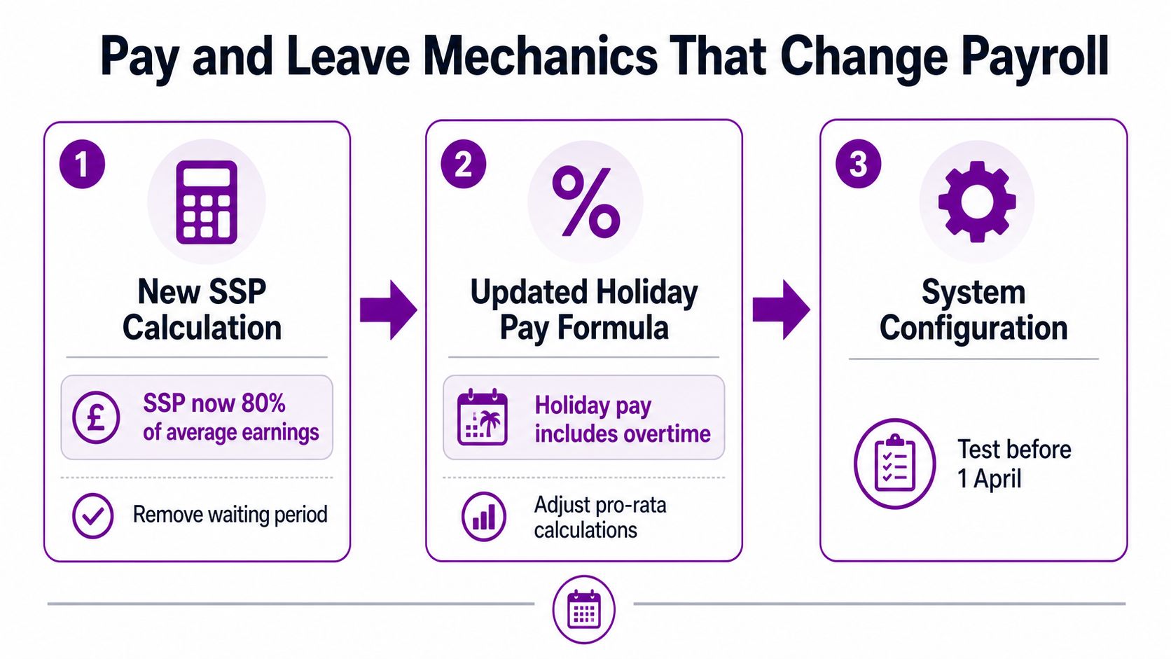 A diagram outlining three key UK employment payroll changes: new SSP calculations, holiday pay formulas, and system configuration.