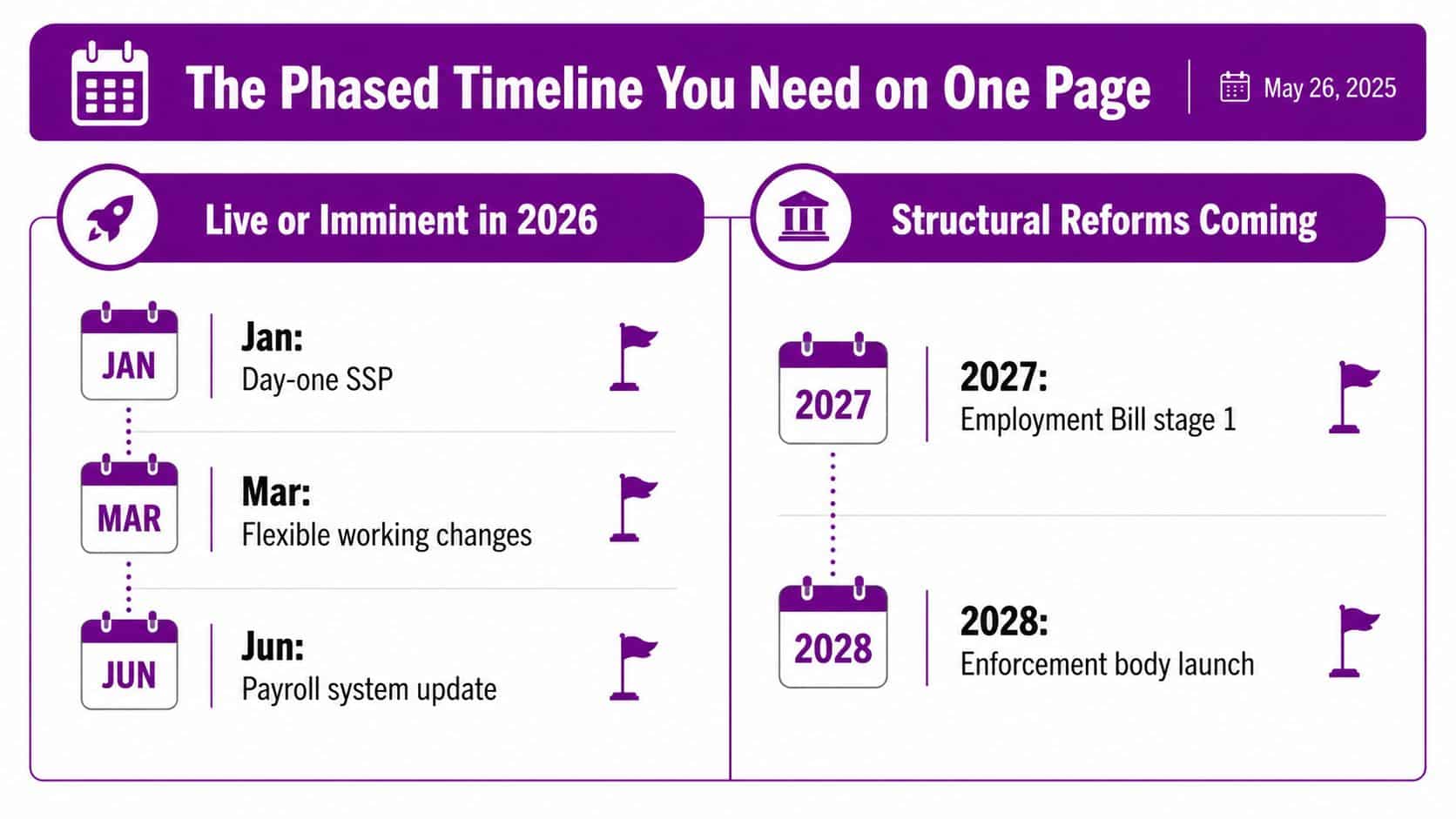 A phased timeline chart detailing upcoming 2026-2028 UK employment law updates and structural reforms.