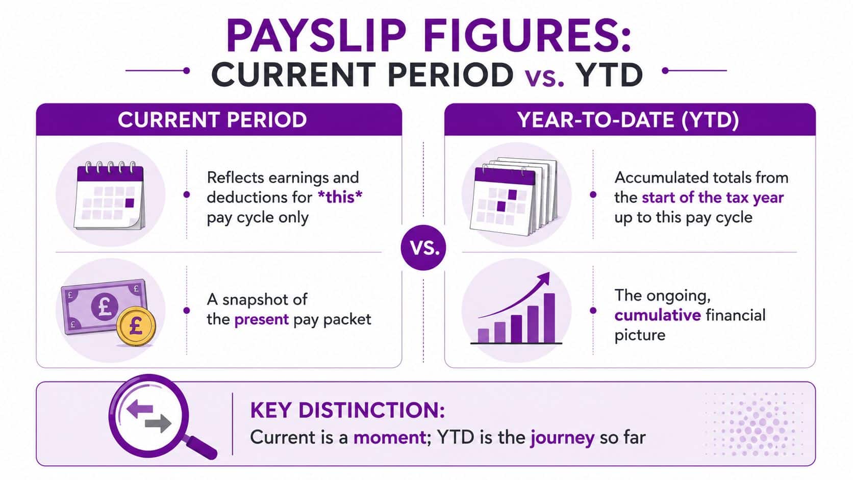 An infographic explaining the differences between Current Period and Year-To-Date figures on a payroll payslip.