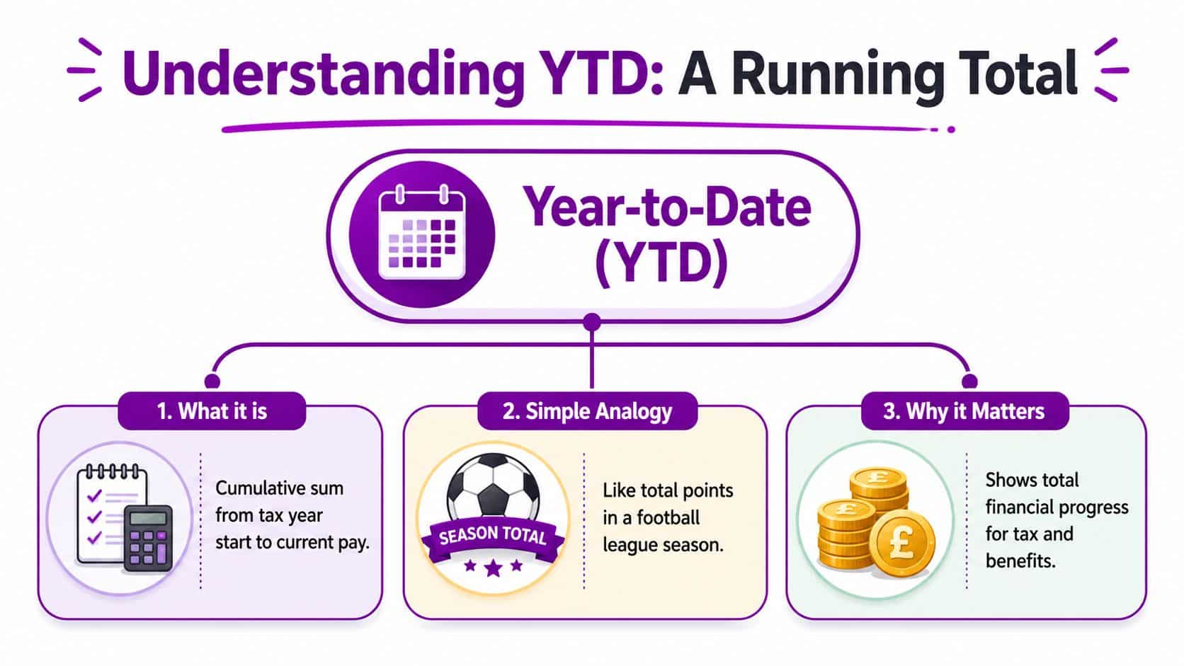 An infographic explaining Year-to-Date (YTD) as a cumulative financial running total for taxes and benefits.
