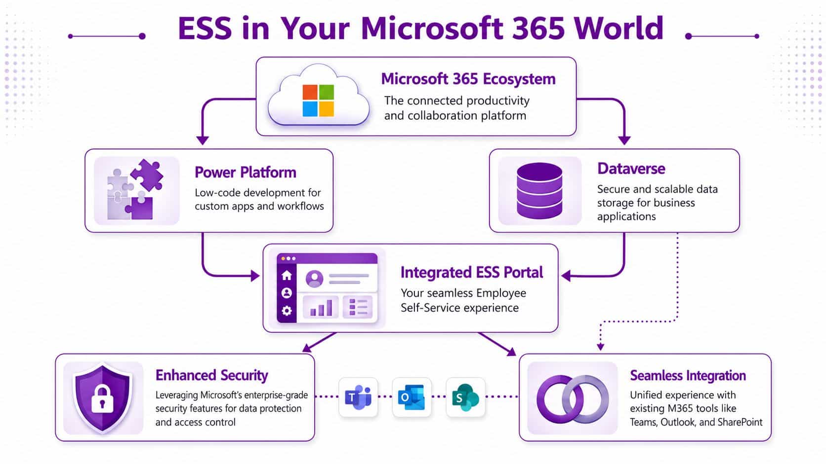 A diagram illustrating the integration of an Employee Self-Service portal within the Microsoft 365 ecosystem.