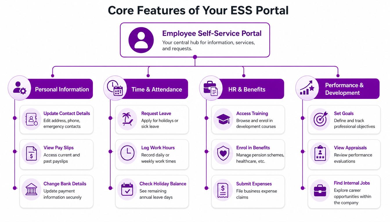 A visual diagram illustrating core features of an employee self-service portal including HR, performance, and attendance tools.