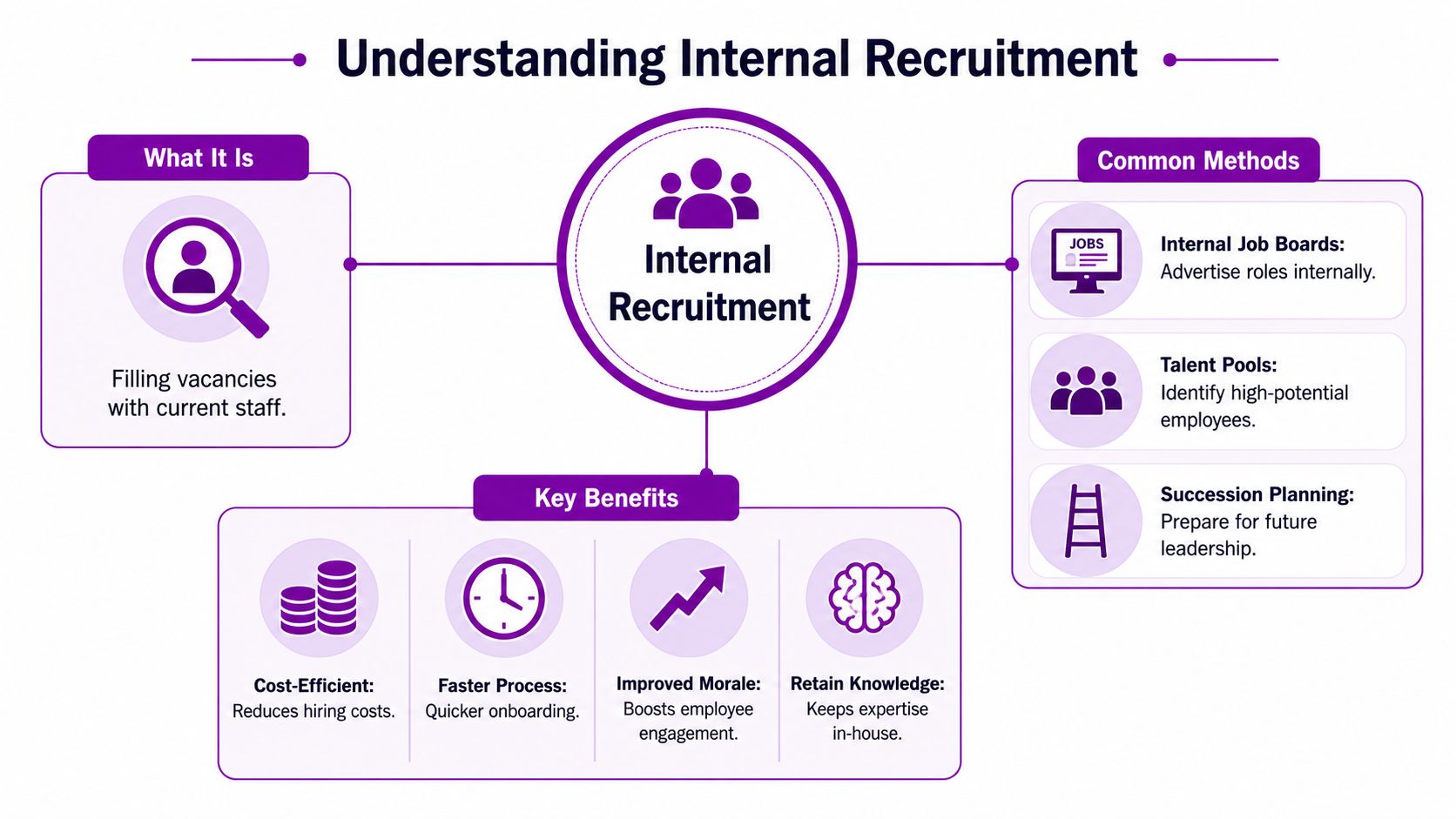 A diagram explaining internal recruitment, highlighting its definition, benefits, and common methods for business growth.
