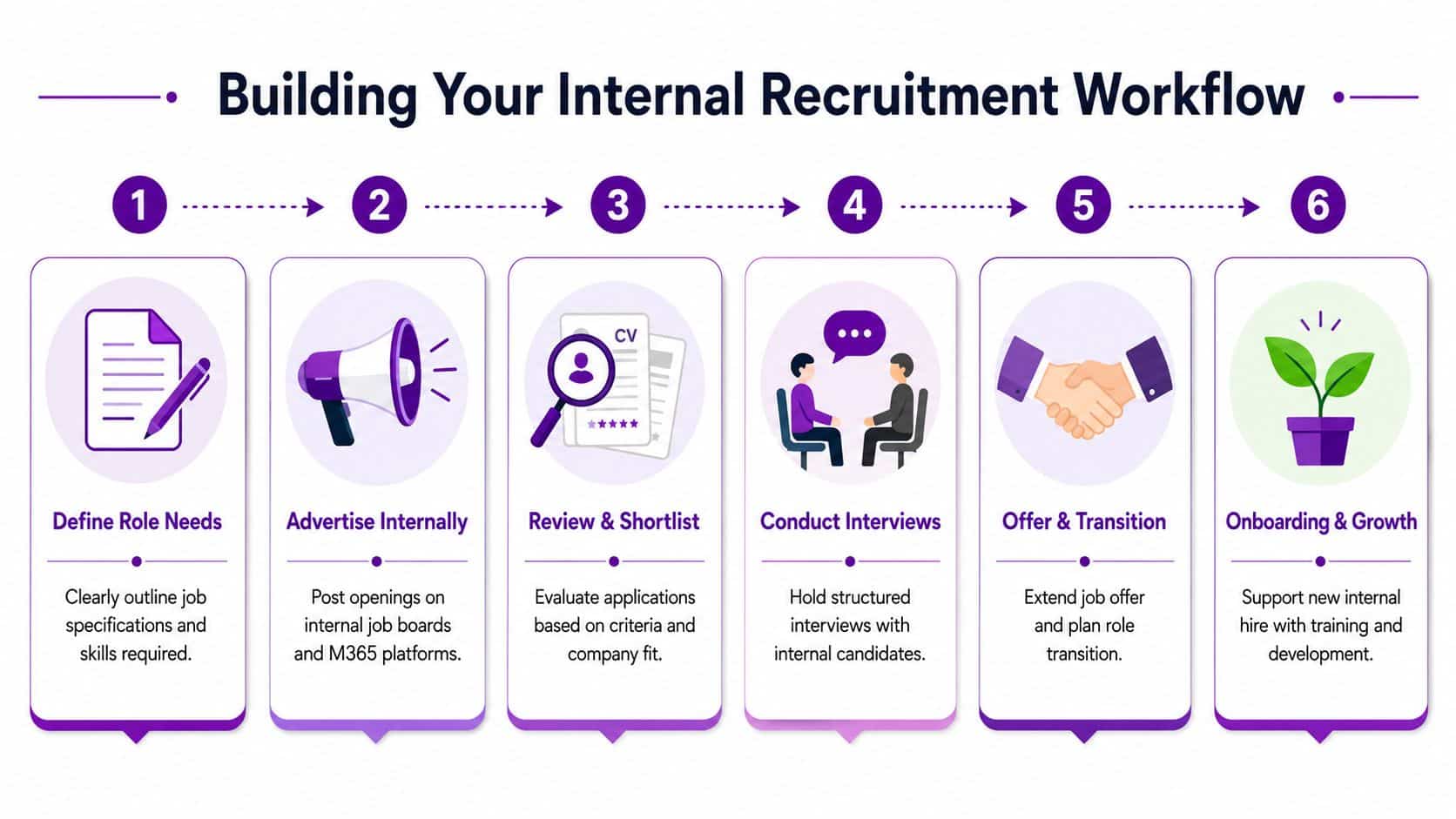 A six-step infographic illustrating the process of building an internal recruitment workflow for company employees.