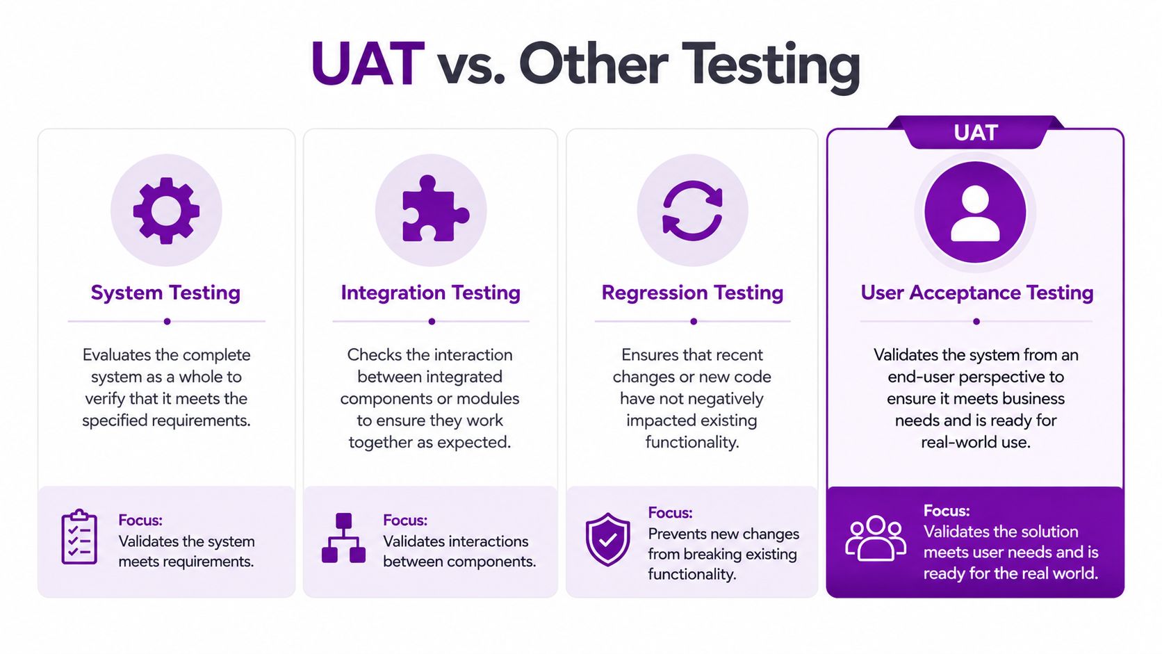 A diagram comparing System, Integration, Regression, and User Acceptance Testing with descriptions of their functions and focus.