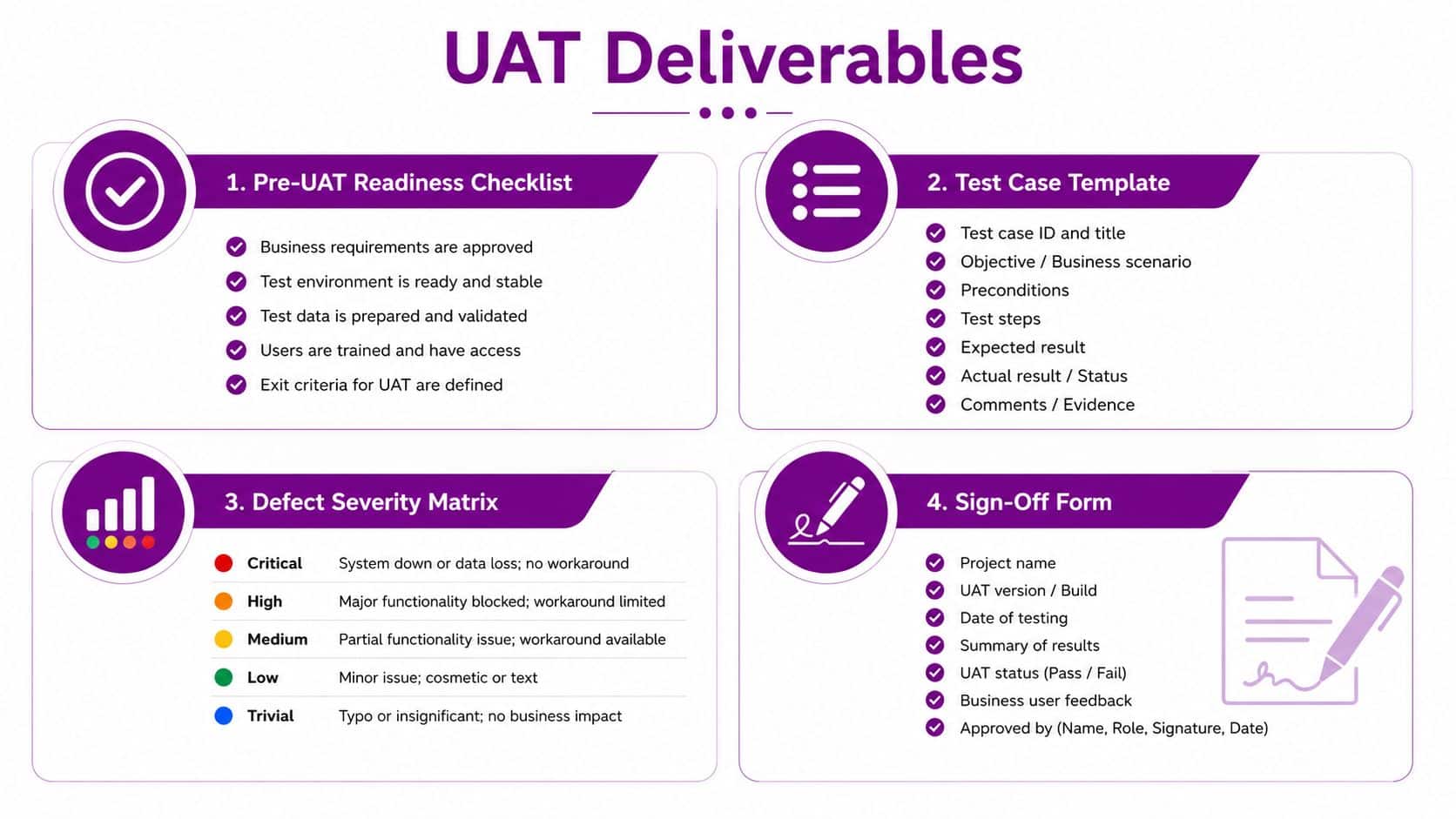 A structured infographic illustrating the four essential deliverables required for User Acceptance Testing projects.
