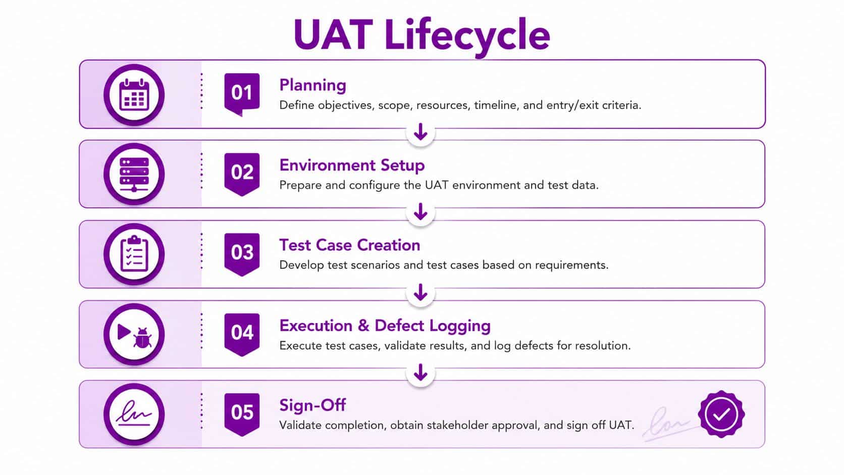 A diagram outlining the five-step UAT Lifecycle process from initial planning to final sign-off.