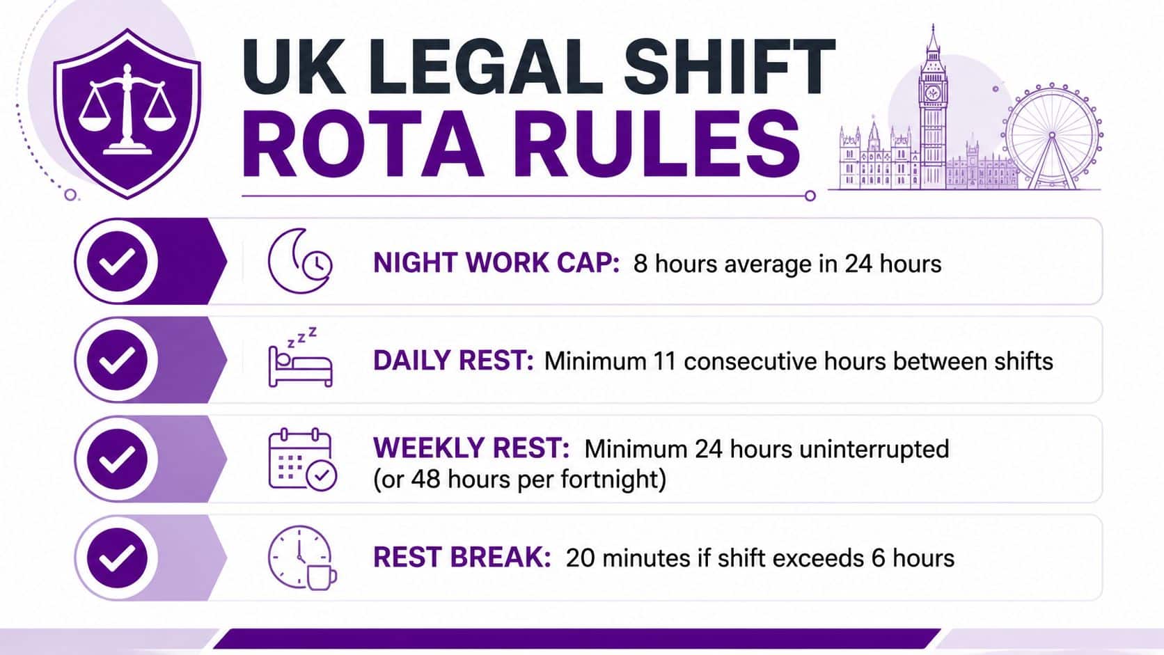 An infographic outlining key UK legal rules for shift work, rest periods, and night work caps.