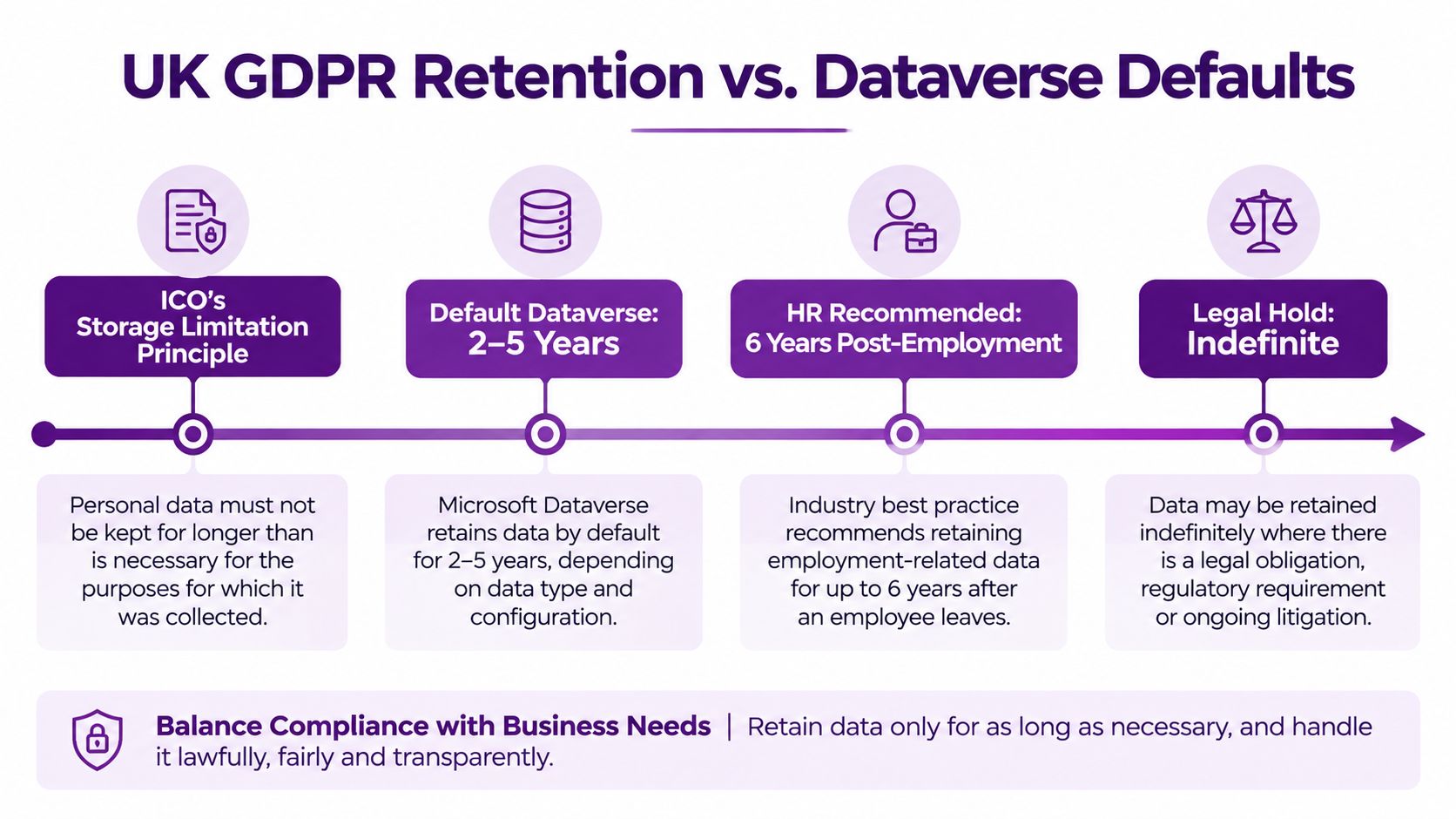 An infographic comparing UK GDPR data retention principles with Microsoft Dataverse defaults and HR retention recommendations.