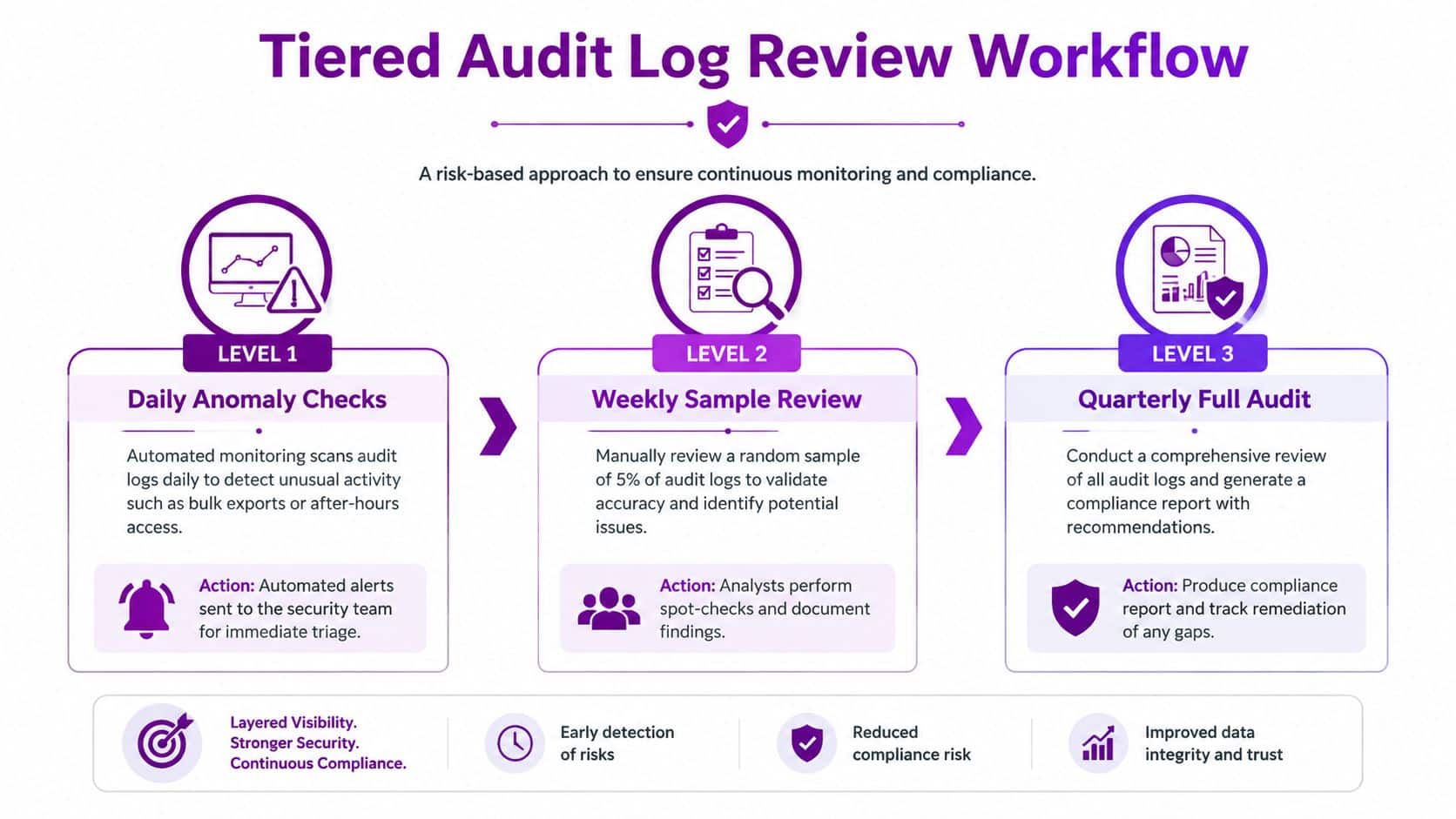 A diagram illustrating a three-level tiered audit log review workflow for continuous security monitoring and regulatory compliance.