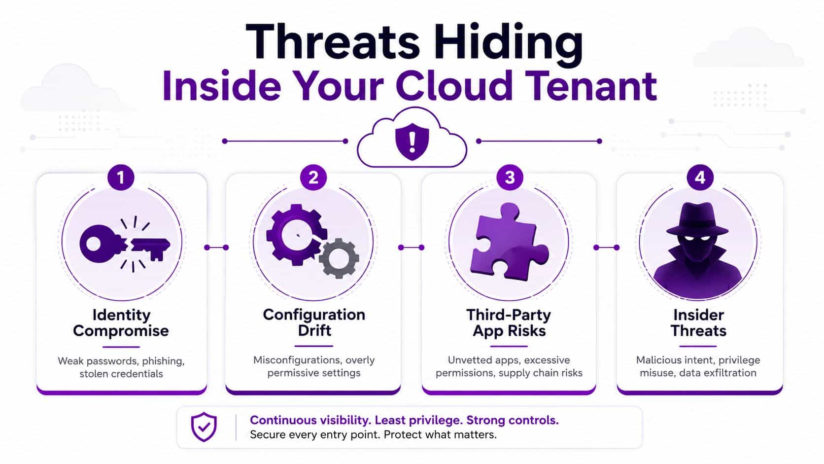 A diagram illustrating four key security threats within a cloud tenant: identity compromise, configuration drift, third-party apps, and insider threats.