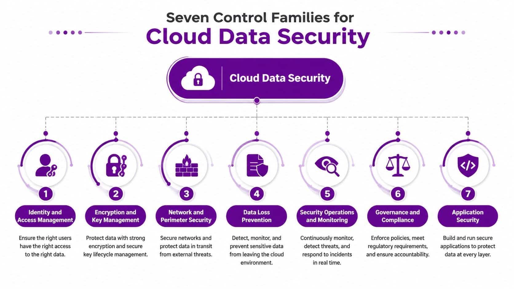 A diagram outlining the seven essential control families required for maintaining robust cloud data security.