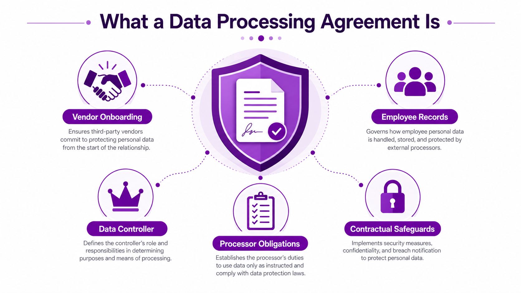 A visual infographic explaining the core components and purposes of a Data Processing Agreement in business.