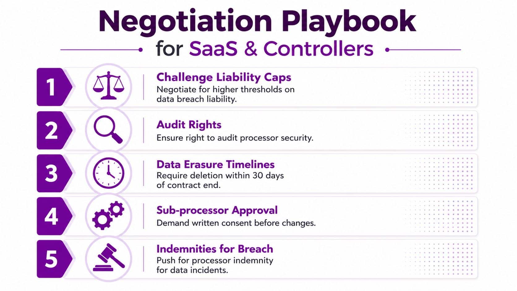 A negotiation playbook chart for SaaS and data controllers listing five key data contract requirements.