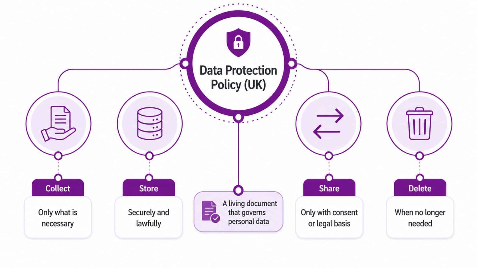 A diagram illustrating UK data protection policy principles including collect, store, share, and delete personal data steps.