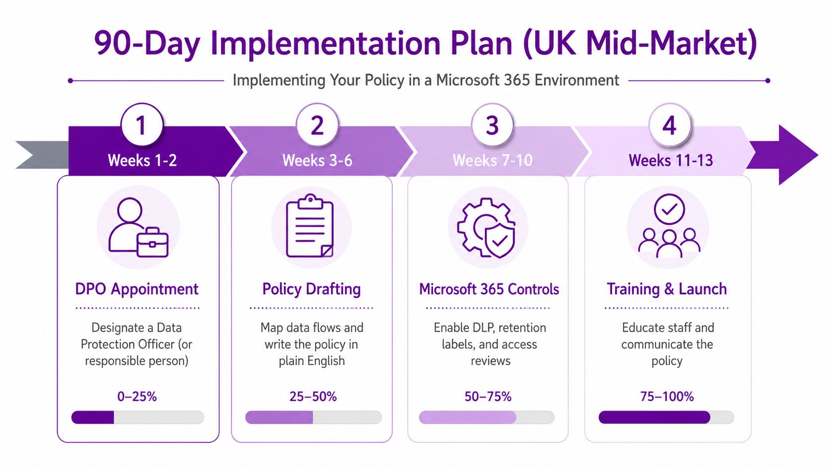 A 90-day implementation plan infographic for Microsoft 365 data protection policies, broken down into four key stages.