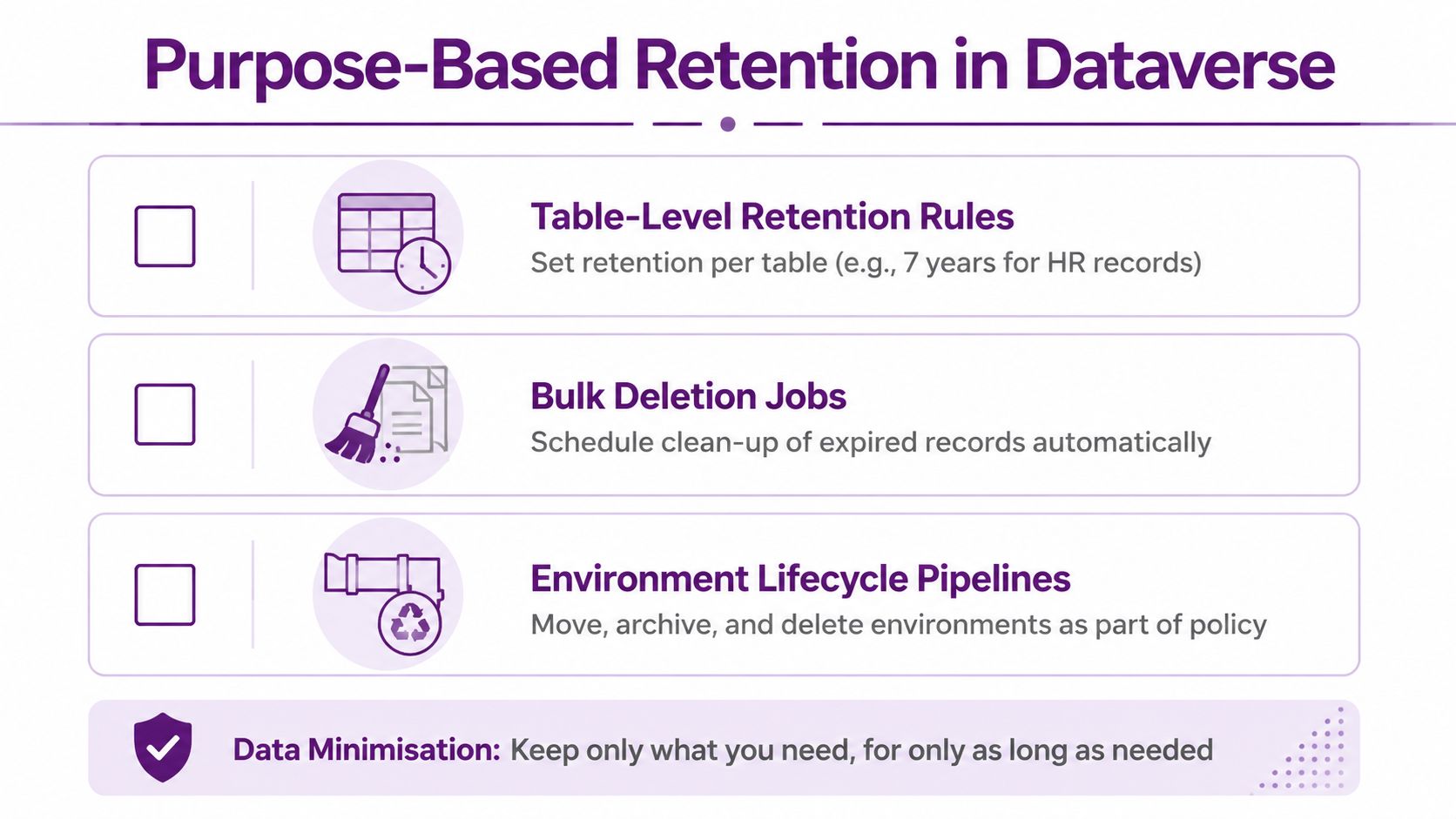 An infographic titled Purpose-Based Retention in Dataverse, illustrating strategies like retention rules, bulk deletion, and lifecycle pipelines.