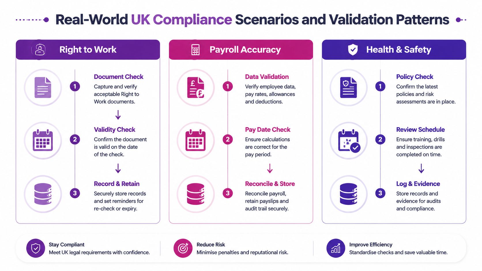 A process chart detailing UK compliance scenarios and data validation patterns for employment, payroll, and safety.