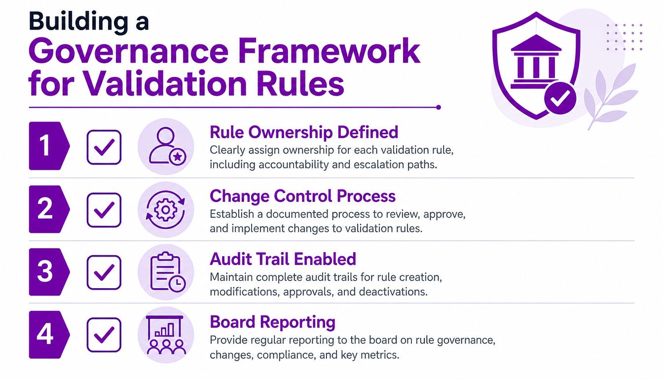 An infographic outlining four key steps to building a governance framework for organizational data validation rules.
