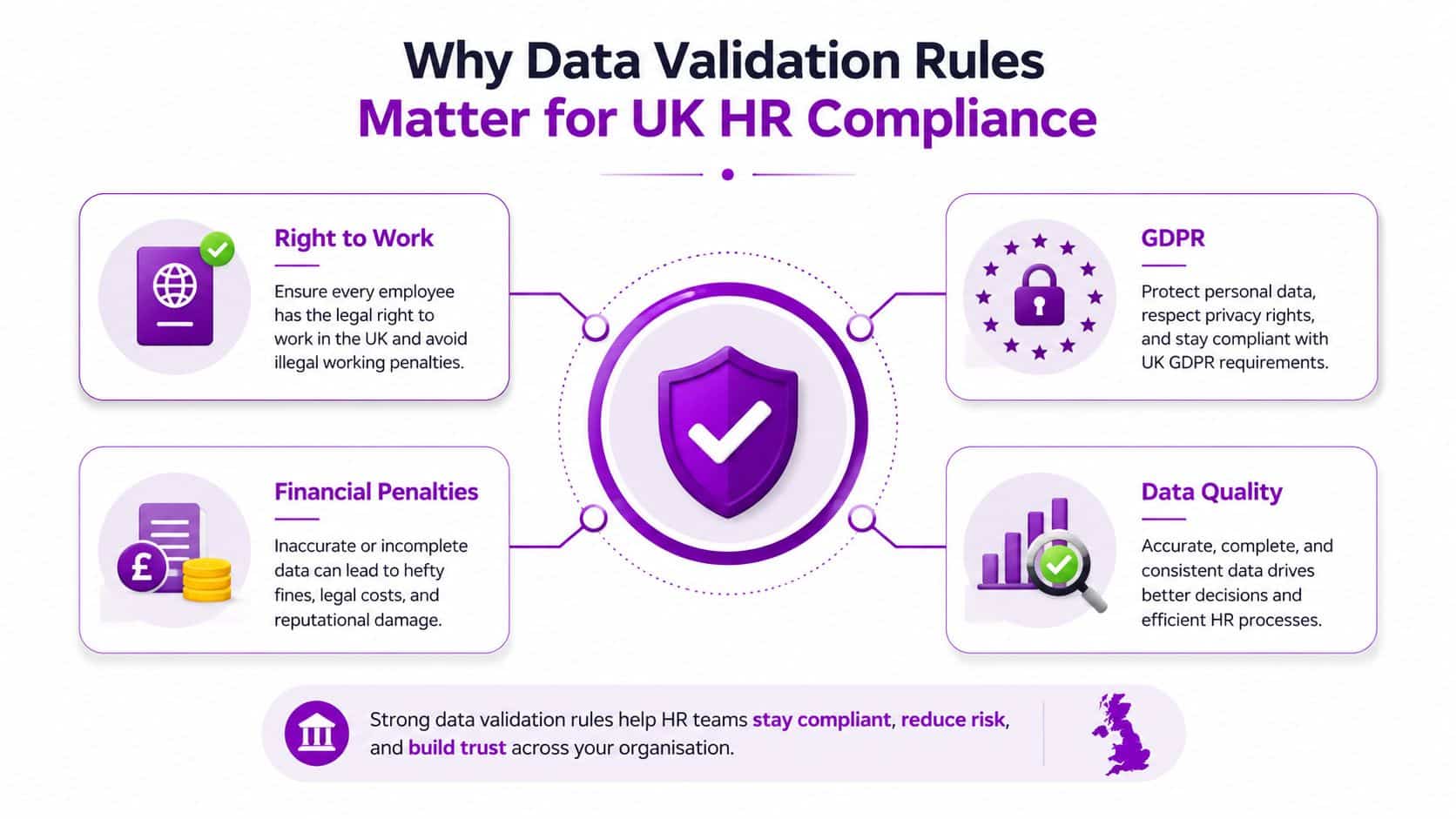An infographic showing four key reasons why data validation rules are essential for UK HR compliance.