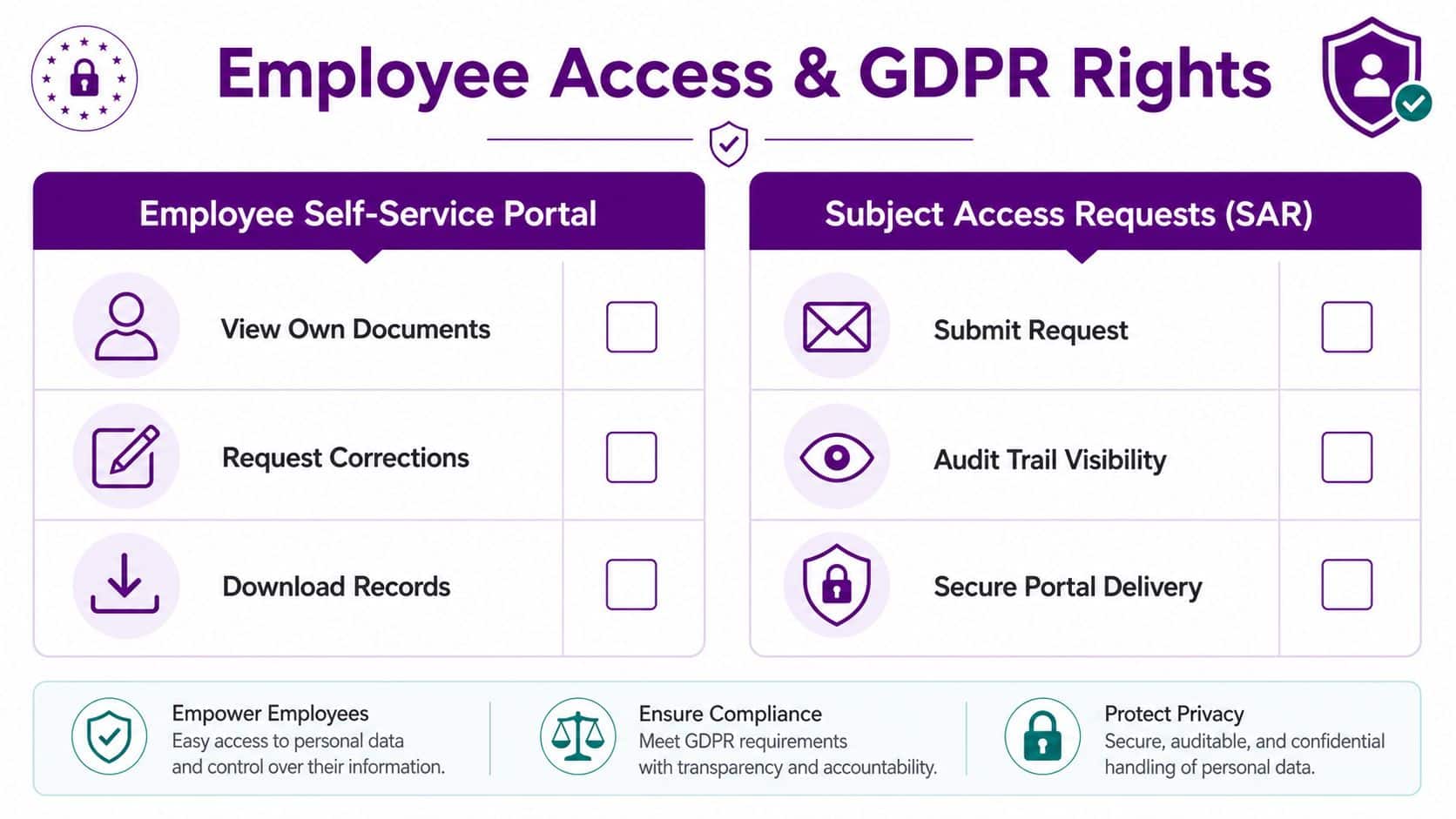 An infographic titled Employee Access and GDPR Rights detailing self-service portal features and subject access request processes.