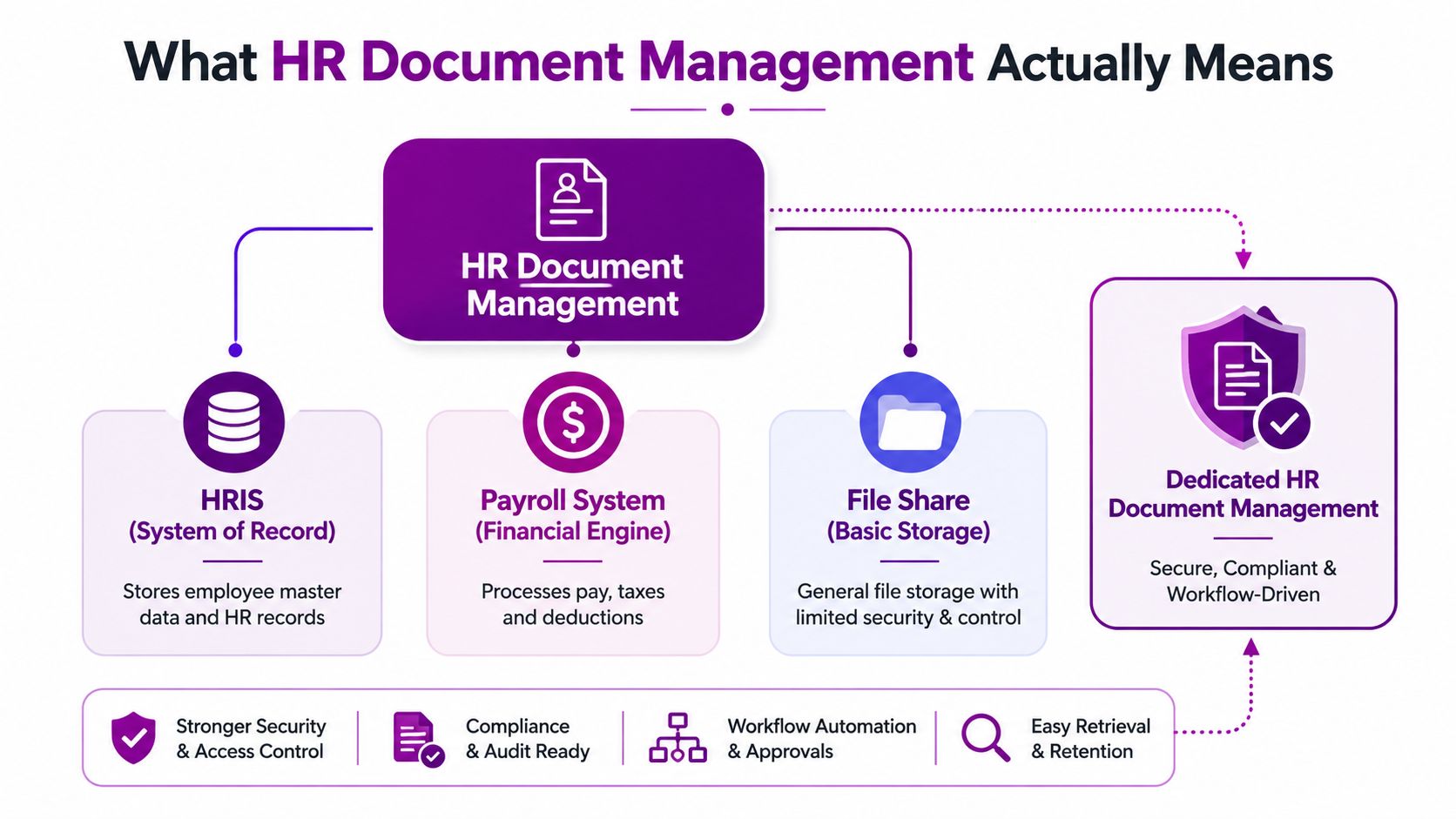 A diagram explaining HR document management, comparing basic systems with a dedicated, secure, and workflow-driven management solution.