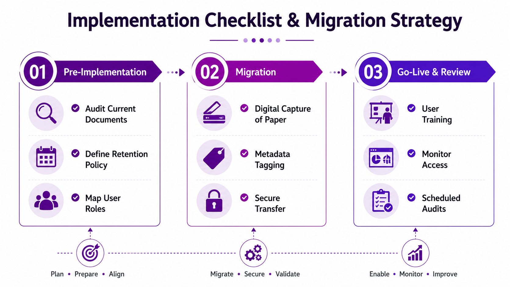 A three-step checklist for document management implementation including pre-implementation, migration, and go-live review phases.